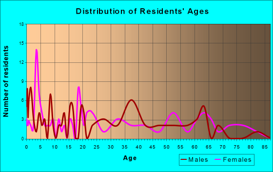 Murray City, Ohio Age and Sex of Residents