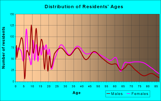 Napoleon, Ohio Age and Sex of Residents