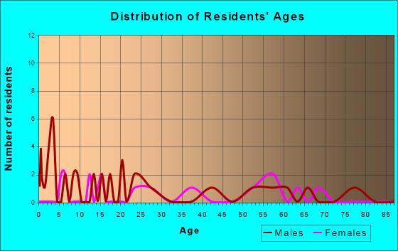 Nashville, Ohio Age and Sex of Residents