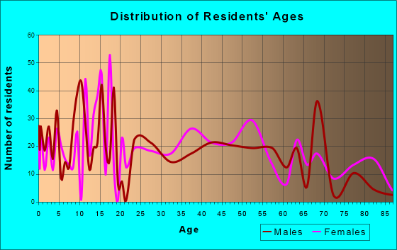 Burney, California Age and Sex of Residents