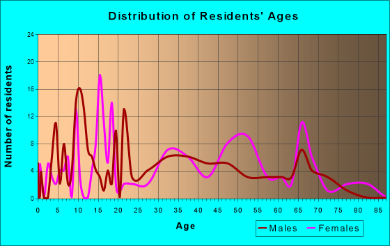 Nevada, Ohio Age and Sex of Residents