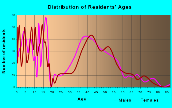 New Albany, Ohio Age and Sex of Residents