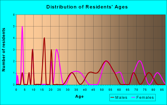 New Alexandria, Ohio Age and Sex of Residents
