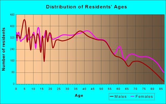 Newark, Ohio Age and Sex of Residents
