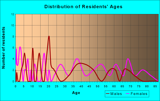 New Athens, Ohio Age and Sex of Residents