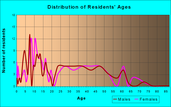 New Bloomington, Ohio Age and Sex of Residents