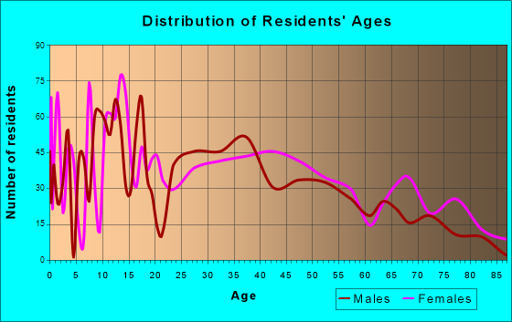 New Carlisle, Ohio Age and Sex of Residents