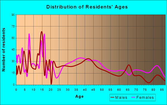 Newcomerstown, Ohio Age and Sex of Residents