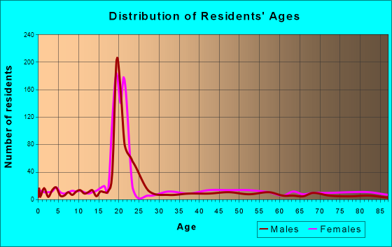 New Concord, Ohio Age and Sex of Residents