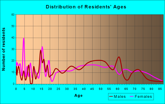 New Franklin, Ohio Age and Sex of Residents