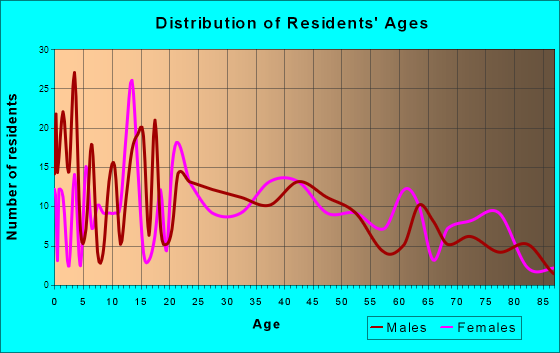 New Paris, Ohio Age and Sex of Residents