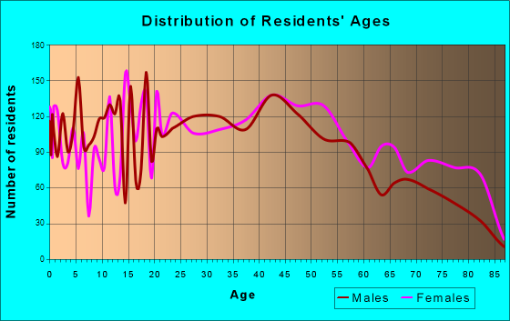 New Philadelphia, Ohio Age and Sex of Residents
