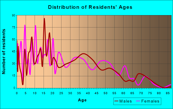 Bystrom, California Age and Sex of Residents