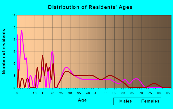 Newtonsville, Ohio Age and Sex of Residents
