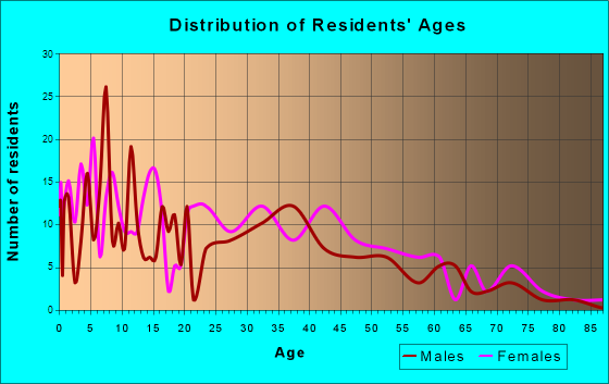 New Vienna, Ohio Age and Sex of Residents