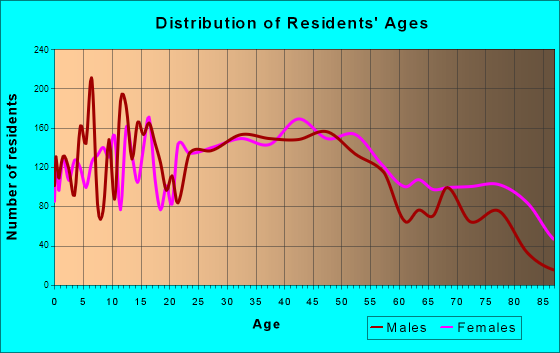 Niles, Ohio Age and Sex of Residents