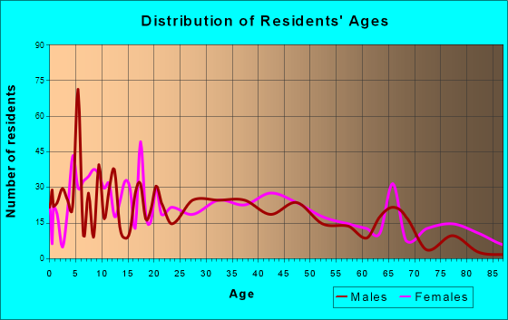 North Baltimore, Ohio Age and Sex of Residents