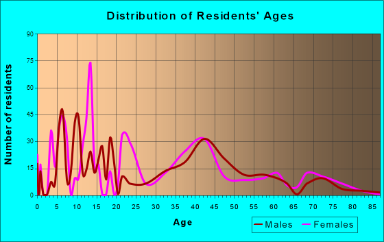 Cabazon, California Age and Sex of Residents