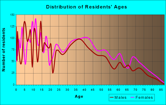 Northbrook, Ohio Age and Sex of Residents