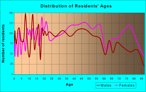North Canton, Ohio Age and Sex of Residents