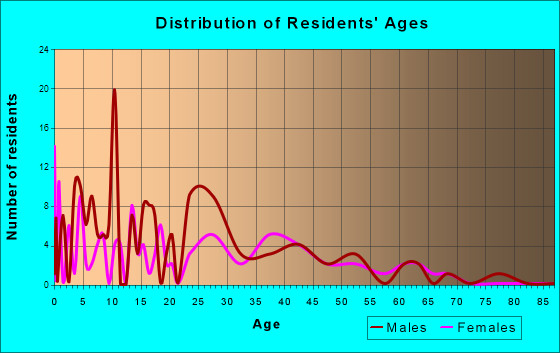 North Fairfield, Ohio Age and Sex of Residents