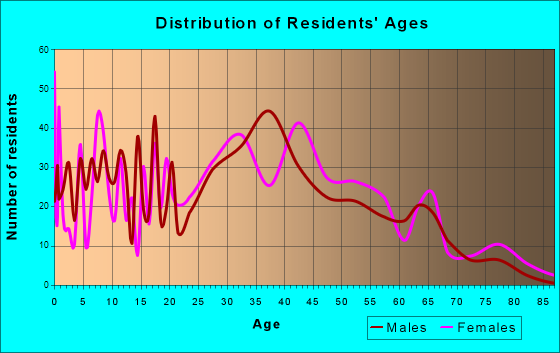 Northfield, Ohio Age and Sex of Residents