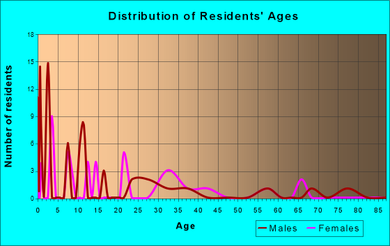 North Hampton, Ohio Age and Sex of Residents
