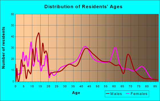 North Kingsville, Ohio Age and Sex of Residents