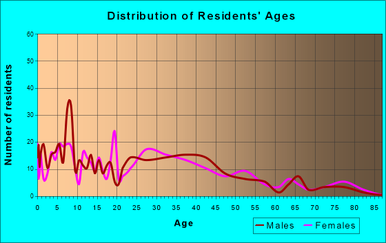 North Lewisburg, Ohio Age and Sex of Residents