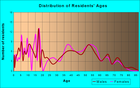 North Perry, Ohio Age and Sex of Residents
