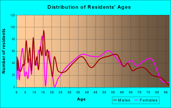 Northridge, Ohio Age and Sex of Residents