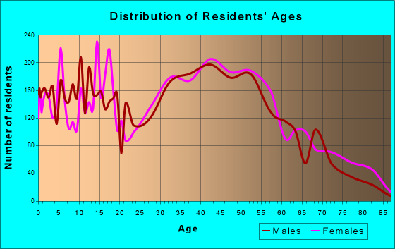 North Ridgeville, Ohio Age and Sex of Residents