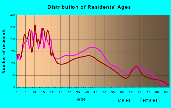 Calexico, California Age and Sex of Residents