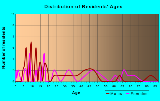 North Star, Ohio Age and Sex of Residents