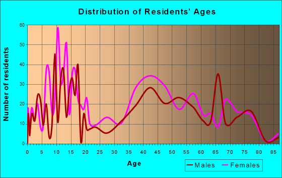 North Zanesville, Ohio Age and Sex of Residents
