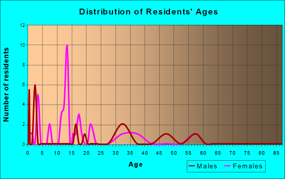 Norwich, Ohio Age and Sex of Residents