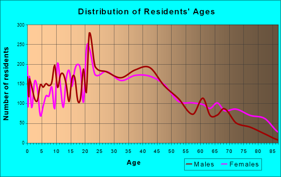 Norwood, Ohio Age and Sex of Residents