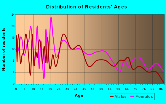 Oak Hill, Ohio Age and Sex of Residents