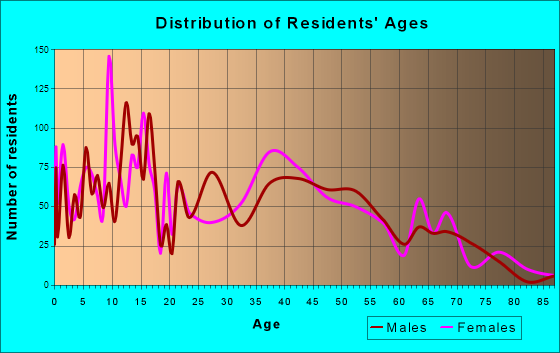 California City, California Age and Sex of Residents