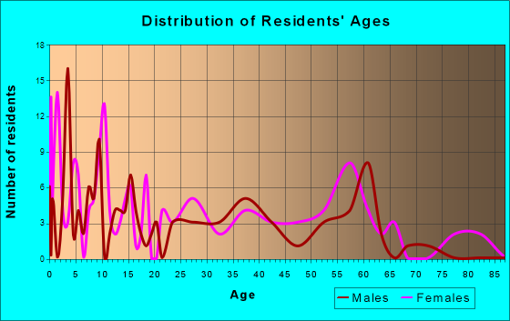 Oakwood, Ohio Age and Sex of Residents