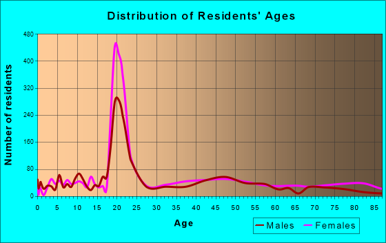 Oberlin, Ohio Age and Sex of Residents
