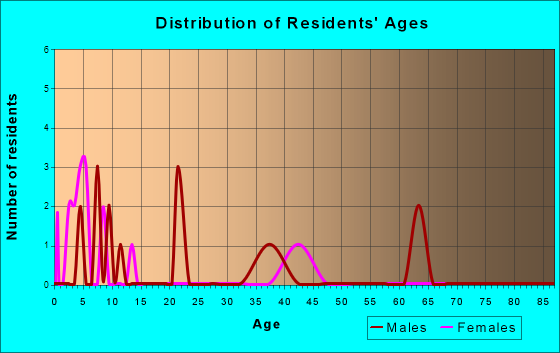Octa, Ohio Age and Sex of Residents