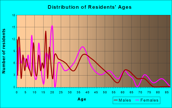 Ohio City, Ohio Age and Sex of Residents