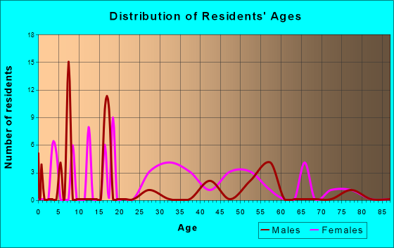 Olde West Chester, Ohio Age and Sex of Residents