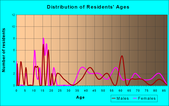 Old Washington, Ohio Age and Sex of Residents