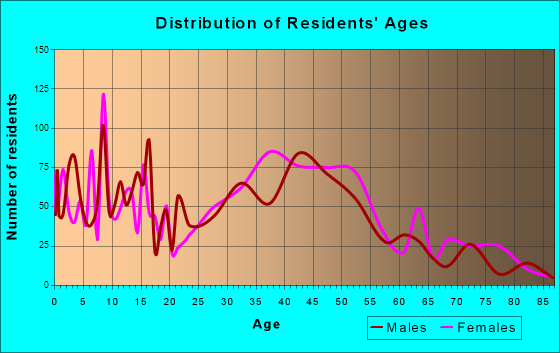 Olmsted Falls, Ohio Age and Sex of Residents