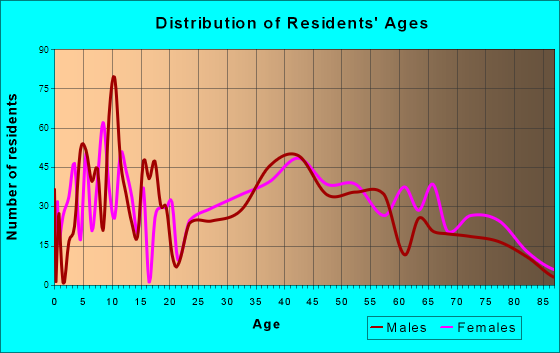 Ontario, Ohio Age and Sex of Residents