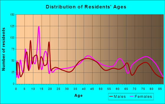 Calimesa, California Age and Sex of Residents