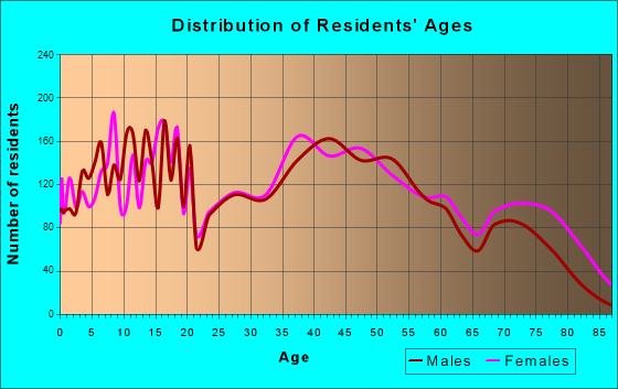 Oregon, Ohio Age and Sex of Residents