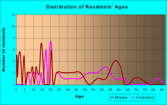 Orient, Ohio Age and Sex of Residents